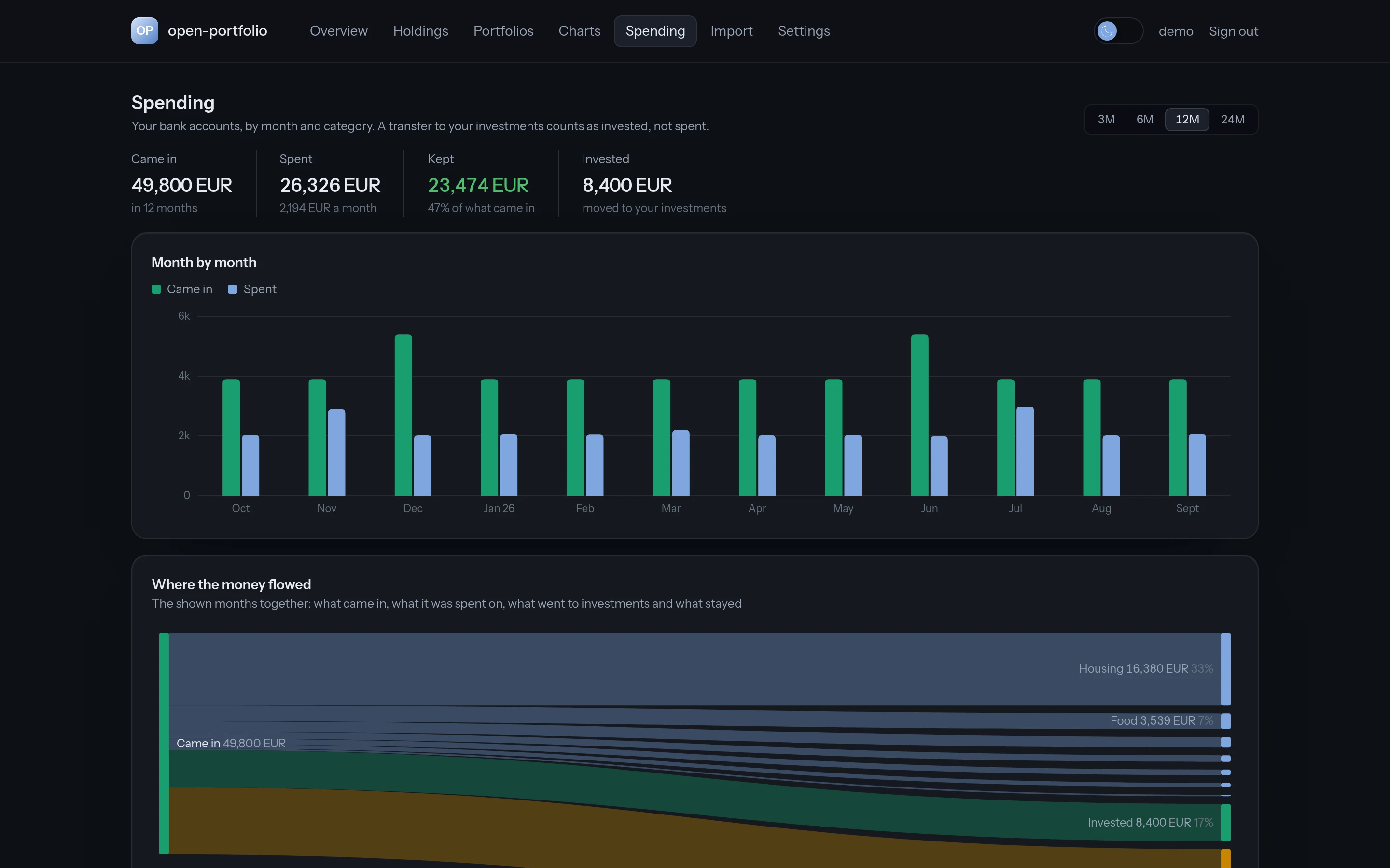 Spending view in the demo instance